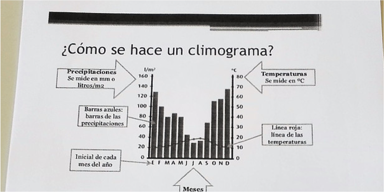 Climograma